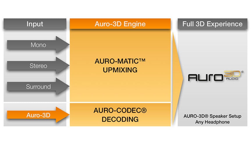 最近幾年家庭影院聲效經歷了一場大革新，天花聲道的出現，令到環繞聲由以往的 2D 平面，擴展到 3D 的全方位包圍，為用家帶來了一個全新的身歷其境聲效體驗。而當中最具代表性的，就是 Dolby Atmos、DTS:X 和 Auro-3D 三款聲效。相比起已經十分普及的 Dolby Atmos，以及開始有比較多機款支援的 DTS:X，Auro-3D 是名氣較弱的一個。不過由於採用了不一樣的擺位和聲效技術，令 Auro-3D 更適合呈現演唱會等音效。對喜歡聽歌、體驗現場感的朋友，Auro-3D 是一款相當值得一試的音效格式，這次就跟大家詳細解構一下其設計和擺位，以及分享一下如何方便地和 Dolby Atmos、DTS:X 互相兼容。