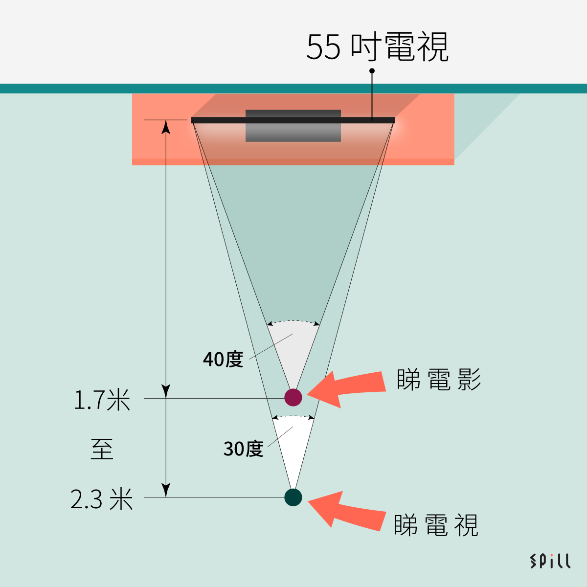 以往全高清電視都會有一些推薦的觀賞距離指標，來到解像度更高的 4K 電視年代，其實業界都有一些「指引」，等消費者可以大概知道，電視畫面有幾大、要幾遠的距離睇效果會比較好；又或者知道客廳、睡房擺電視的距離，應該選擇返幾大尺寸的電視。今次就同大家分享一下這些指標，等大家買機之前計清楚，揀邊個尺寸先至最「啱睇」。