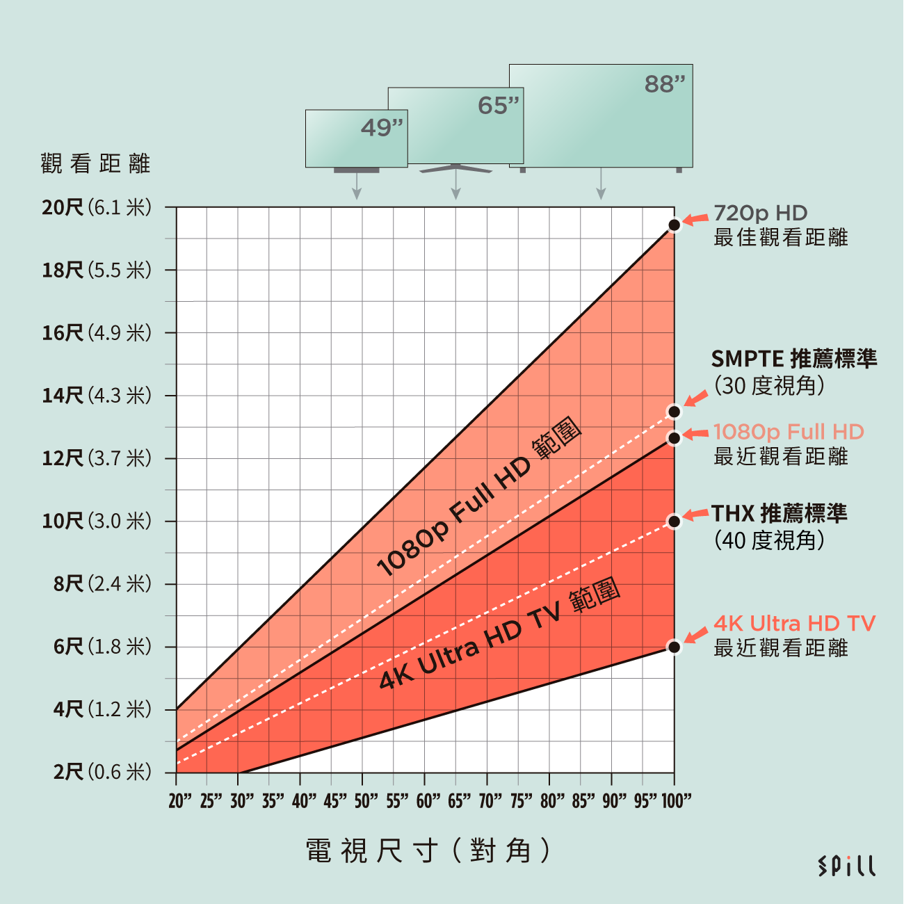 以往全高清電視都會有一些推薦的觀賞距離指標，來到解像度更高的 4K 電視年代，其實業界都有一些「指引」，等消費者可以大概知道，電視畫面有幾大、要幾遠的距離睇效果會比較好；又或者知道客廳、睡房擺電視的距離，應該選擇返幾大尺寸的電視。今次就同大家分享一下這些指標，等大家買機之前計清楚，揀邊個尺寸先至最「啱睇」。