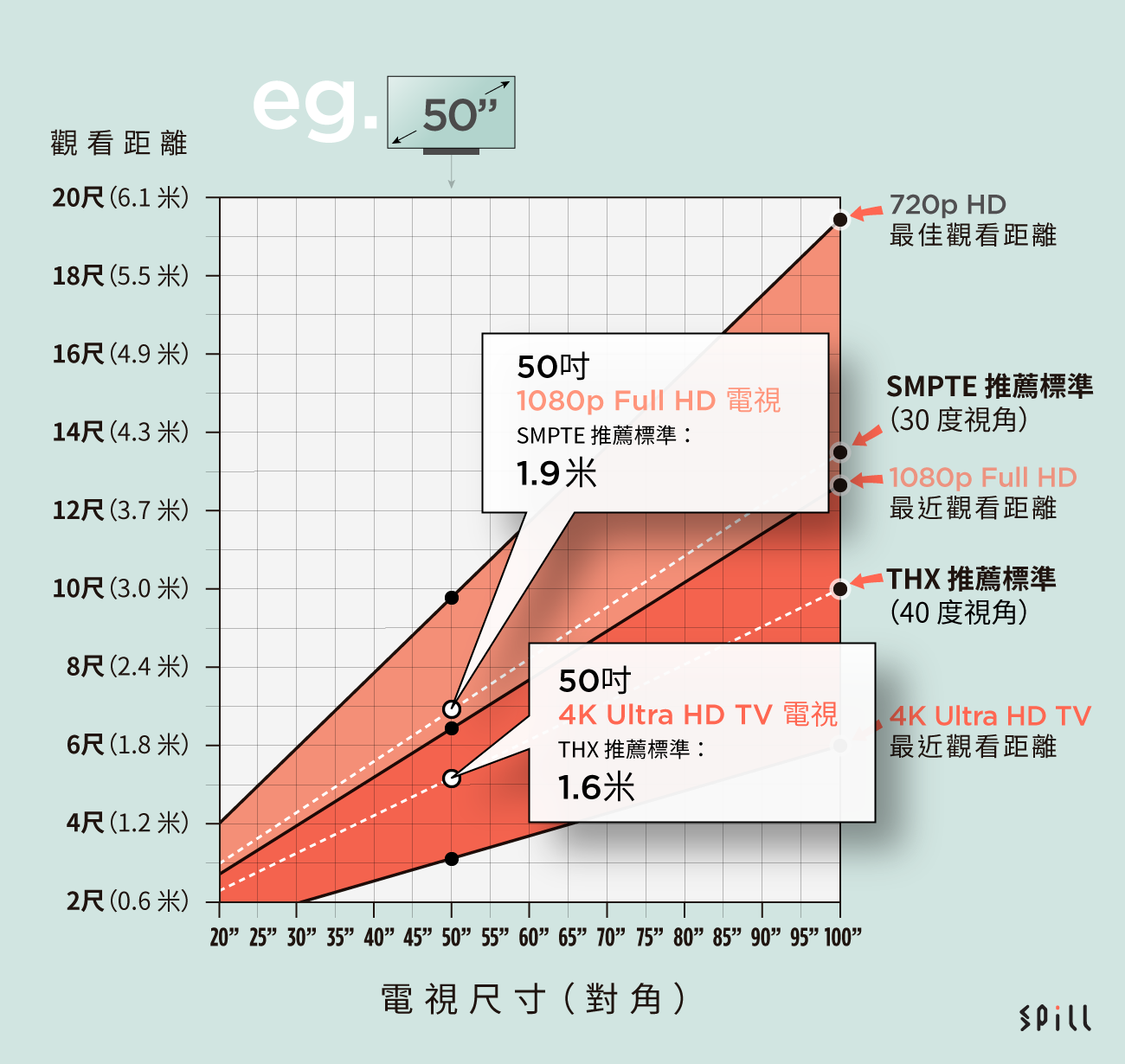 正如投影 100 吋的畫面，全高清解像度可能仍然覺得相當細緻；手機的 5 吋屏幕，720p 解像度仍然會覺得不夠清晰。主要原因在於觀看的距離，投影幕幾米遠、手機一兩呎近去睇，自然有好大分別。