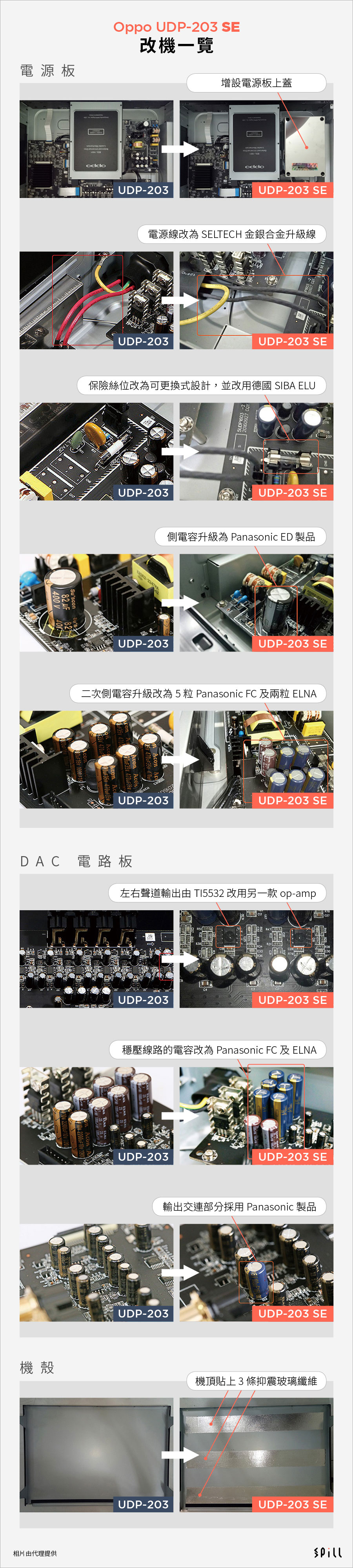 OPPO 藍光機一直在業界獲得相當高的評價，台灣代理遠東環球早前已推出過 BDP-103 SE、BDP-105 SE 等摩機版，今次更找來「歐酷科技」為 OPPO UDP-203 進行摩改，多位工程師經歷了半年時間研製出來，主要摩改電源及聲音模擬輸出部分，不僅提升兩聲道播放質素，畫質表現一樣有提升！