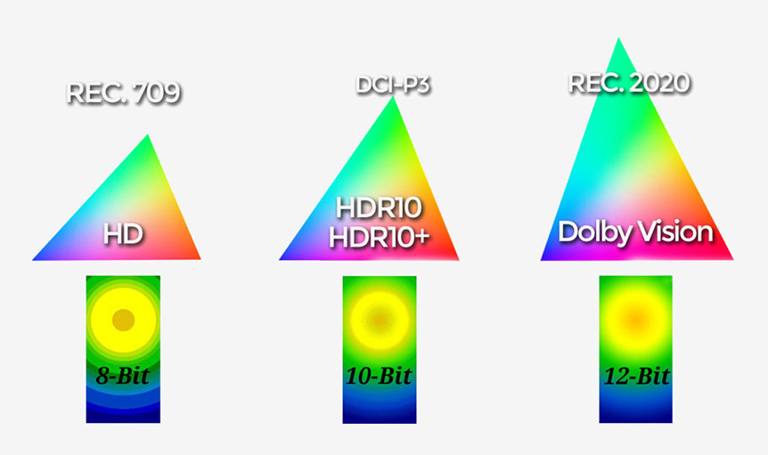以往 UHD Blu-ray 影碟的格局大概就是，多數採用 HDR10 的 HDR 技術、少部分採用 Dolby Vision，前者的規格較弱，後者的 HDR 效果較強。不過這個局面可能好快就會改變，「HDR10+ 聯盟」（HDR10+ Alliance）正式公佈了「HDR10+」這個進化版技術，擁有同 Dolby Vision 近似、可以每組畫面獨立調節 HDR 效果的能力，而且已經獲得霍士、華納等多家電影大廠支持。
