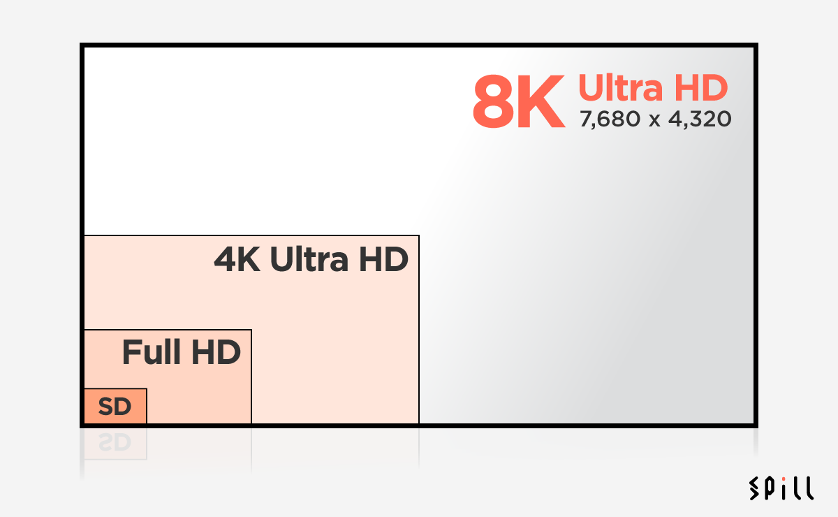 在剛過去的德國 IFA 展覽上，LG、Sharp、Samsung、Toshiba 等品牌都展出了自家的 8K 電視， 甚至年初 Sharp 的 8K 電視在香港已經有售。在 4K 剛剛開始普及的時候，8K 世代就已經整裝待發了嗎？未必有這麼快，因為影片訊源方面仍遠遠未準備好，不過 8K 的確會是現時 4K 之後的下一個升級，一齊了解一下這個次世代的規格究竟係點樣。