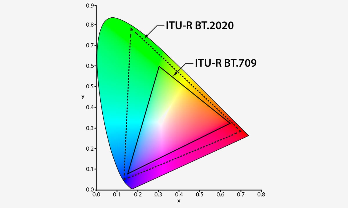 而家揀電視經常會見到的規格之一就係 HDR（高動態範圍），而 HDR10 就係各種 HDR 格式入面最基本以及最普及的一款，廣泛應用到 UHD Blu-ray、影視串流等不同的訊源上面，可以更多地保留原生拍攝畫面的高光、暗位細節，令畫面更加像真、更近似大家肉眼見到的影像。