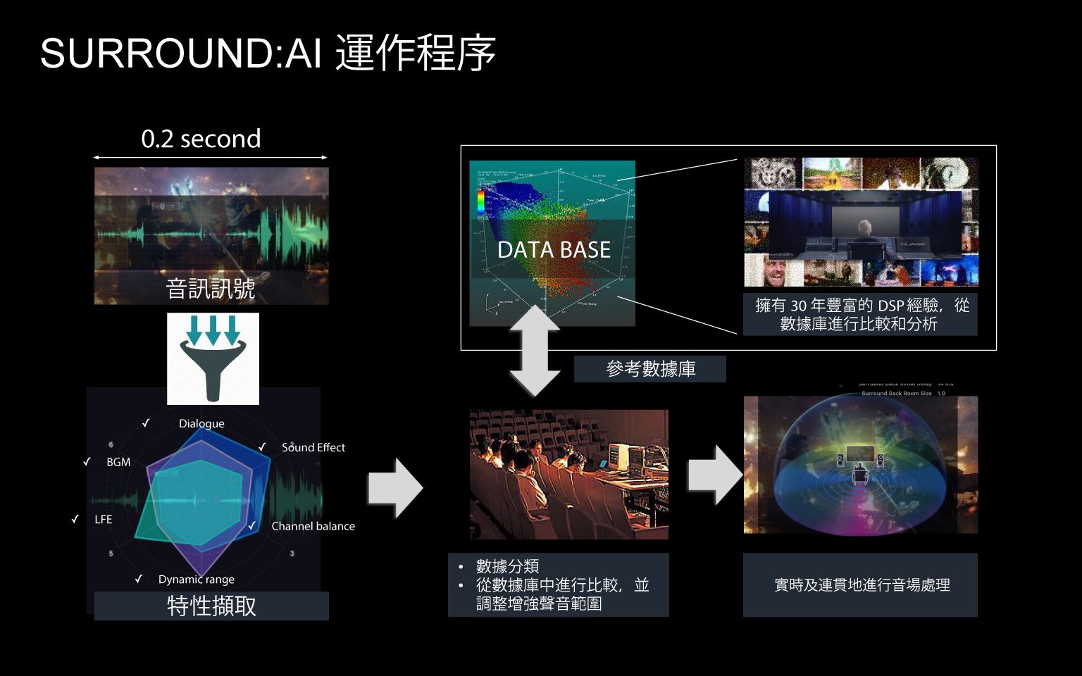 AV 擴音機、多聲道喇叭畀人的印象係設定比較繁複，愈係高階機就愈多設定，要整到靚聲就愈困難。不過 Yamaha 最新推出的旗艦 AVENTAGE 系列，就引入了一個相當特別的技術「A.I. 人工智能」，可以自動因應播放中的場景選擇最佳的音效設定，可以話只需要通過兩個步驟：一、以附設的收音咪做好 YPAO 自動音場調校，二、啟用 Surround:AI 功能，就可以享受到最靚聲的效果，究竟實際上有冇咁神奇？今次就用 RX-A3080 試吓。