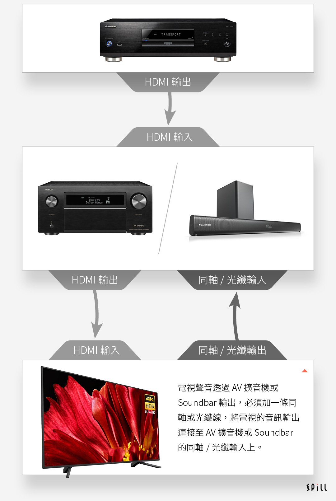 去年年尾，HDMI Forum 發表 HDMI 2.1 規格，這是繼 HDMI 1.4 之後的重大升級，除了支援最高 10K 影像傳送外，亦將 ARC（Audio Return Channel）「音訊回傳通道」提升至 eARC（Enhanced Audio Return Channel）「強化版音訊回傳通道」，將音訊傳輸頻寬，由 1.411Mbps 大幅提升至 37Mbps，讓 eARC 支援 Dolby Atmos、DTS:X 這類需要高碼率的聲音格式。