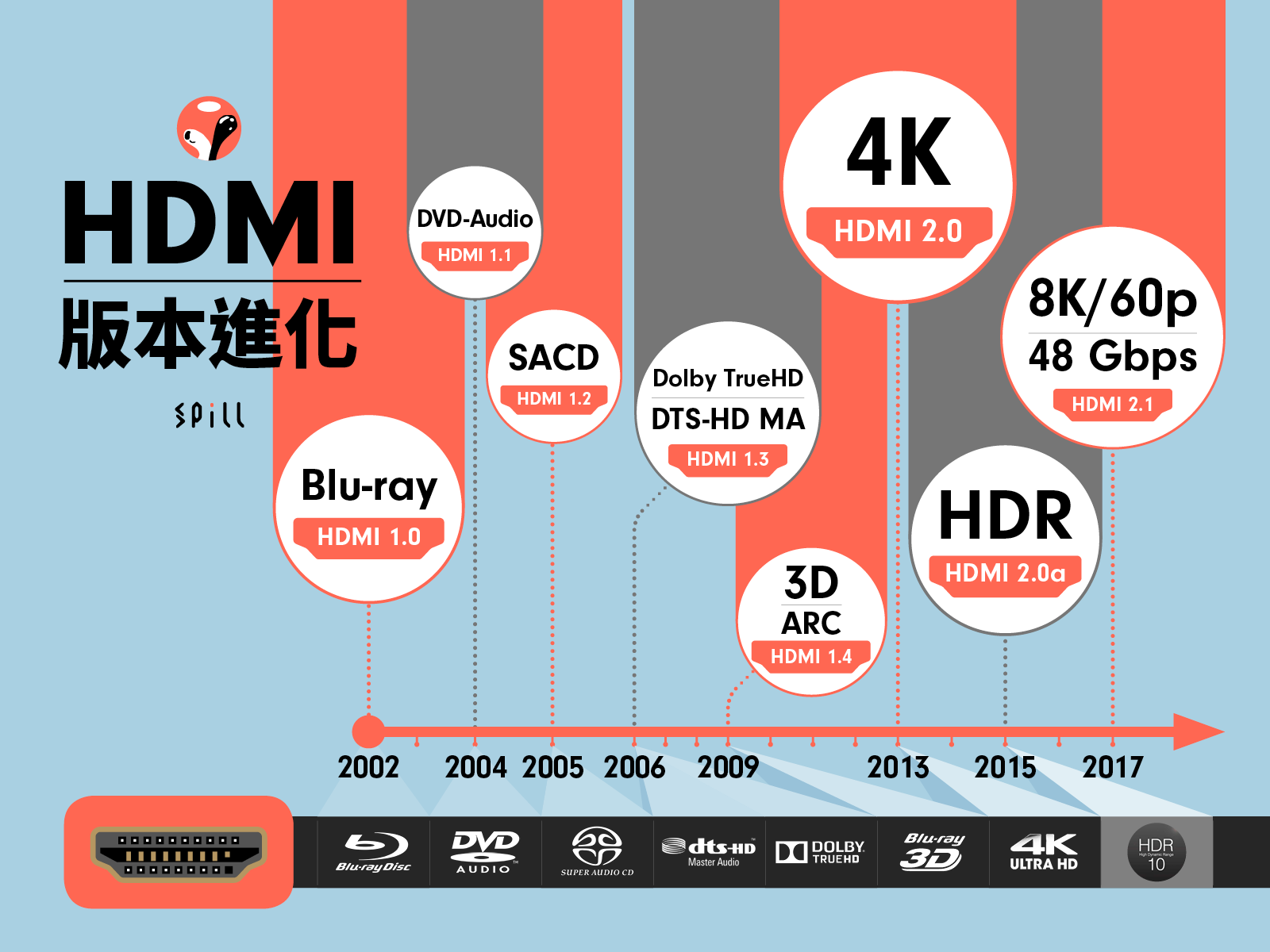 如果話 USB 係電腦器材上面最常見、最常用的端子，那麼 HDMI 就可算是「影音器材界的 USB」，是播放器（例如 Blu-ray 機、Media Player）與擴音機、擴音機與顯示器（例如電視、投影機）之間傳輸影音訊號最常用到的介面。而且隨著版本的更新，不斷緊貼著 4K、8K、HDR、Dolby Atmos 等最新的影音訊號規格，直到最近為止都沒有其他可以取代的端子或者介面可以威脅到 HDMI 的地位。