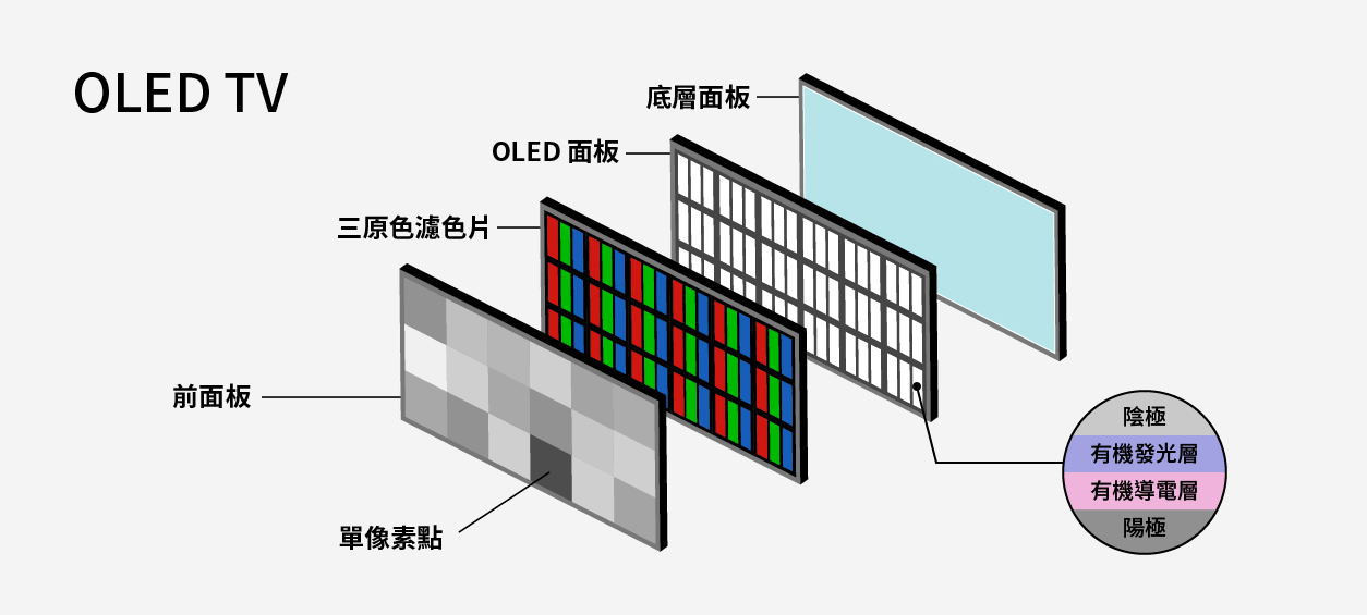 QLED 和 OLED，前者通過採用量子點，帶來超純淨色彩和廣闊色域、同時保持高亮度；後者利用自發光的有機 OLED，可以獲得最深沉的黑色以及極高對比度。究竟這種「光明」與「黑暗」的大對決，哪一種最有優勢、用家又應該如何選擇？