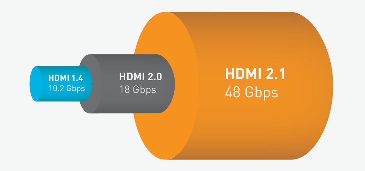 HDMI 2.1 是現時最新的 HDMI 版本，新一代的中高階器材，包括電視、擴音機等都開始配備 HDMI 2.1。這個版本支援了進階的 4K 視頻訊號，包括 120Hz 的高幀率影片；也支援 8K/60p 甚至 10K 的超高解像度規格。HDR 的支援亦都進一步加強，兼容了動態的 HDR 格式。而 eARC 的加入，亦都令到電視直接播放 Netflix 等串流影片時，可以回傳到 3D 環繞聲效，提供更完備的高質素 4K 影音享受，也是踏入 8K 時代的起步。