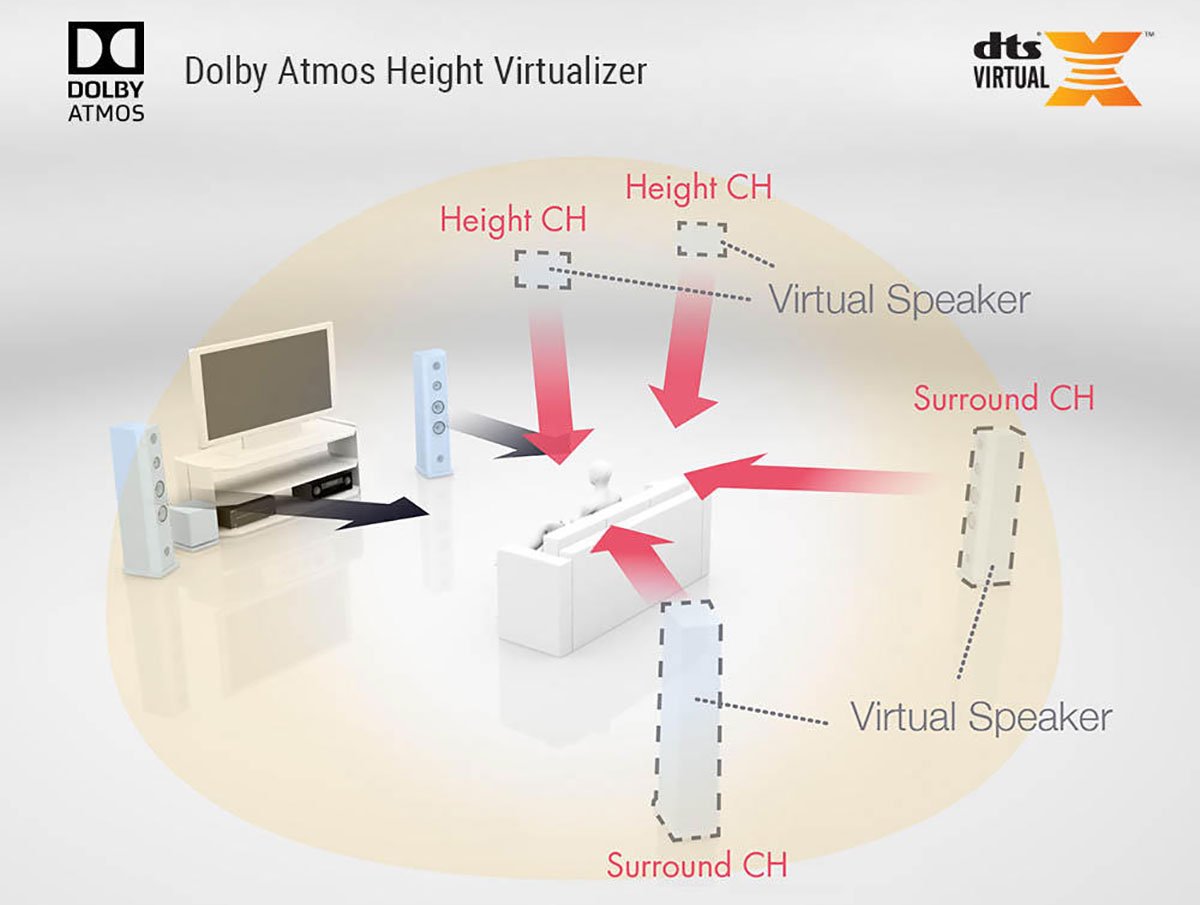 DTS Virtual:X 是由 DTS 推出的模擬天花聲道技術，無須天花或者反射喇叭，僅靠水平聲道就可以呈現到部分天花聲效。第一款採用這款技術就是 2017 年推出的 Yamaha YAS-207 Soundbar，因為聲效只需要軟件運算處理，成本較低，所以其後好多 Soundbar、AV 擴音機，甚至電視都配備了這項功能。