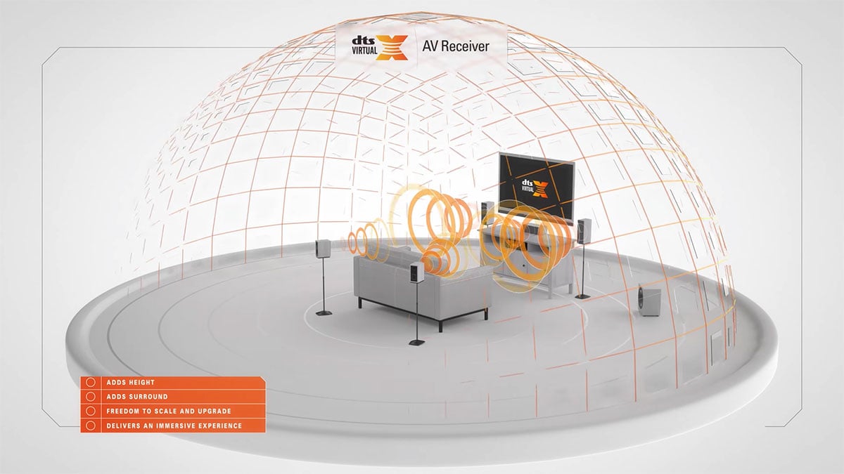 DTS Virtual:X 是由 DTS 推出的模擬天花聲道技術，無須天花或者反射喇叭，僅靠水平聲道就可以呈現到部分天花聲效。第一款採用這款技術就是 2017 年推出的 Yamaha YAS-207 Soundbar，因為聲效只需要軟件運算處理，成本較低，所以其後好多 Soundbar、AV 擴音機，甚至電視都配備了這項功能。