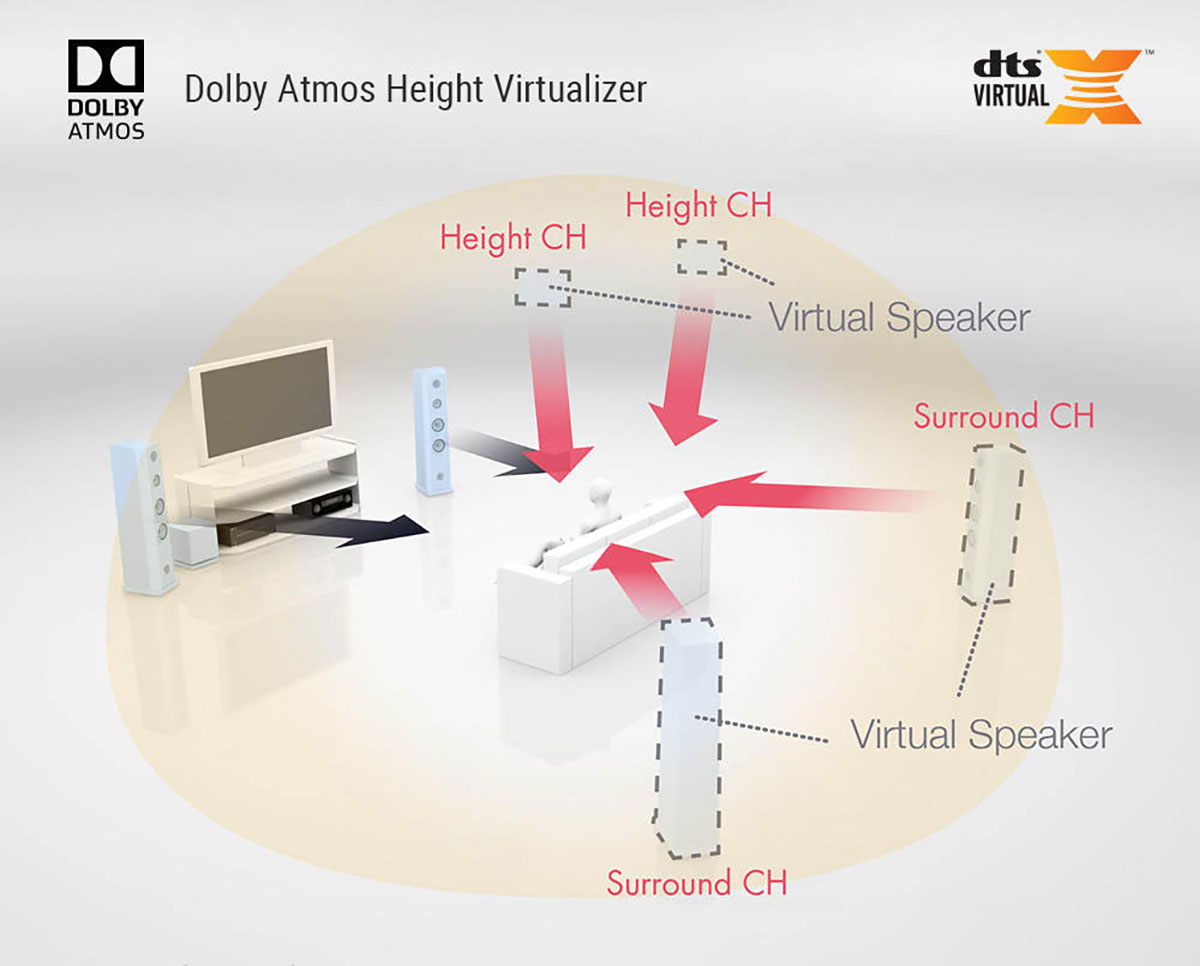 現時由戲院到影碟，講到 3D 聲效多數都是指 Dolby Atmos（杜比全景聲），知名度亦都比對家 DTS 的 DTS:X 高。不過講到虛擬天花聲效技術，DTS 在 2017 年推出的 DTS Virtual:X 發展就相對成熟和普及，不少 soundbar 和擴音機都配備了這個聲效運算技術。而 Dolby 就在 2019 年低調地推出了自家的虛擬天花聲道技術「Dolby Atmos Height Virtualizer」作反擊，同樣無需天花、反射喇叭就可以模擬到一定的天花聲道效果。