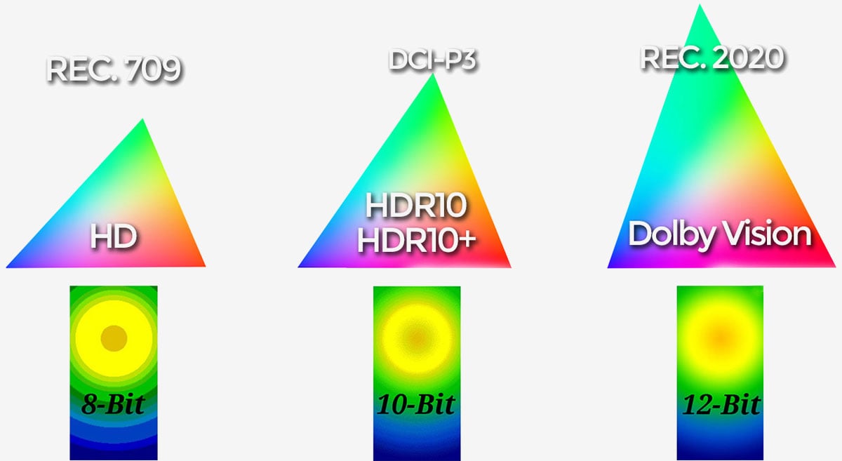 講到 HDR 就不得不提 Dolby Vision，由環繞聲效技術大廠 Dolby Lab 所推出的這項 HDR 高動態畫面技術，擁有現時最高的亮度、對比、色深等影像規格，可說是 Dolby 想實現影、音雙制霸而推出的殺手鐧。在 2009 年的 CES 上首次展示了原型機，但直到 2014 年才開始有電視品牌使用。不過隨著 4K 時代來臨，Dolby Vision 在 UHD Blu-ray 實體影碟、Netflix 以及 Amazon Video 等影像串流服務都開始支援同普及，大家都開始比較易睇到配備 Dolby Vision 的影片內容。