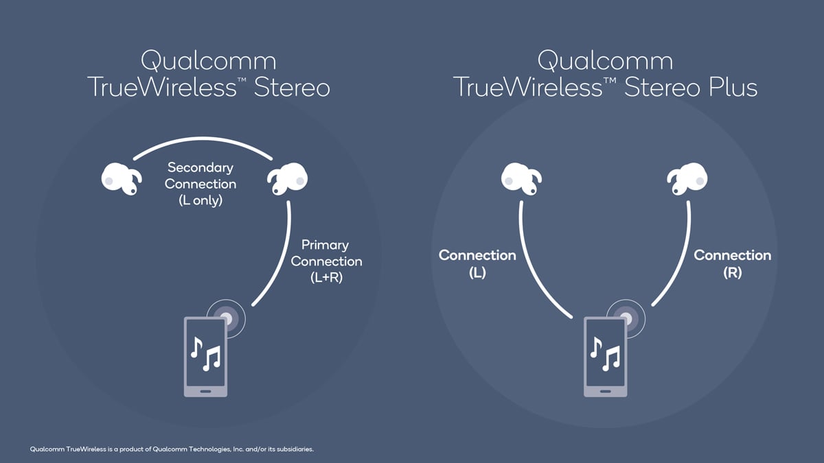 在 Apple AirPods 的帶動下，多了人關注真無線耳機。其流行程度只會有增無減，大家選購真無線耳機時，有無嘗試過去了解內裡的藍牙晶片呢？它可說是耳機的核心所在，大大影響了耳機的續航力、連線距離與連線穩定性，甚至對音質也有大大影響。