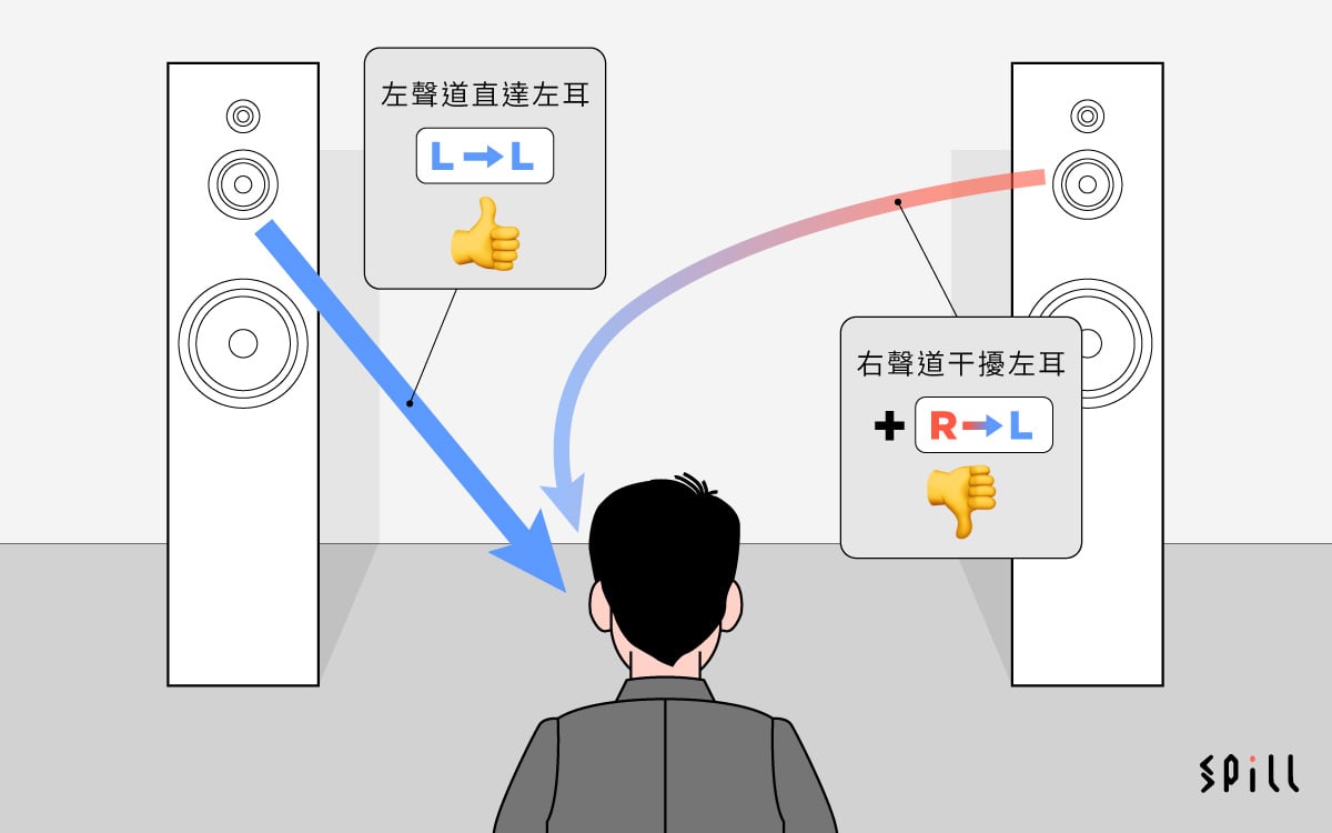 人要靠左、右耳聽到的聲音混合，先至可以分辨到準確的聲音定位和音場立體感，不過如果嘗試用左、右兩隻喇叭來重現森羅萬像的聲音細節，實際上就會出現左耳聽到右邊喇叭聲、右耳聽到左邊喇叭聲，互相干擾，導致出現「串擾」（Crosstalk）的失真情況，聲音定位和立體感都會打了折扣。由 Polk Audio 研發的 SDA（Stereo Dimensional Array）技術就可以杜絕左右聲道的串擾，從而還原到最真實立體的音場效果。