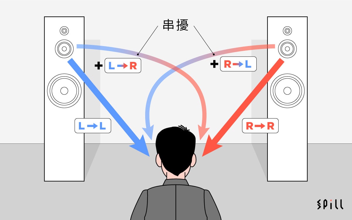 人要靠左、右耳聽到的聲音混合，先至可以分辨到準確的聲音定位和音場立體感，不過如果嘗試用左、右兩隻喇叭來重現森羅萬像的聲音細節，實際上就會出現左耳聽到右邊喇叭聲、右耳聽到左邊喇叭聲，互相干擾，導致出現「串擾」（Crosstalk）的失真情況，聲音定位和立體感都會打了折扣。由 Polk Audio 研發的 SDA（Stereo Dimensional Array）技術就可以杜絕左右聲道的串擾，從而還原到最真實立體的音場效果。