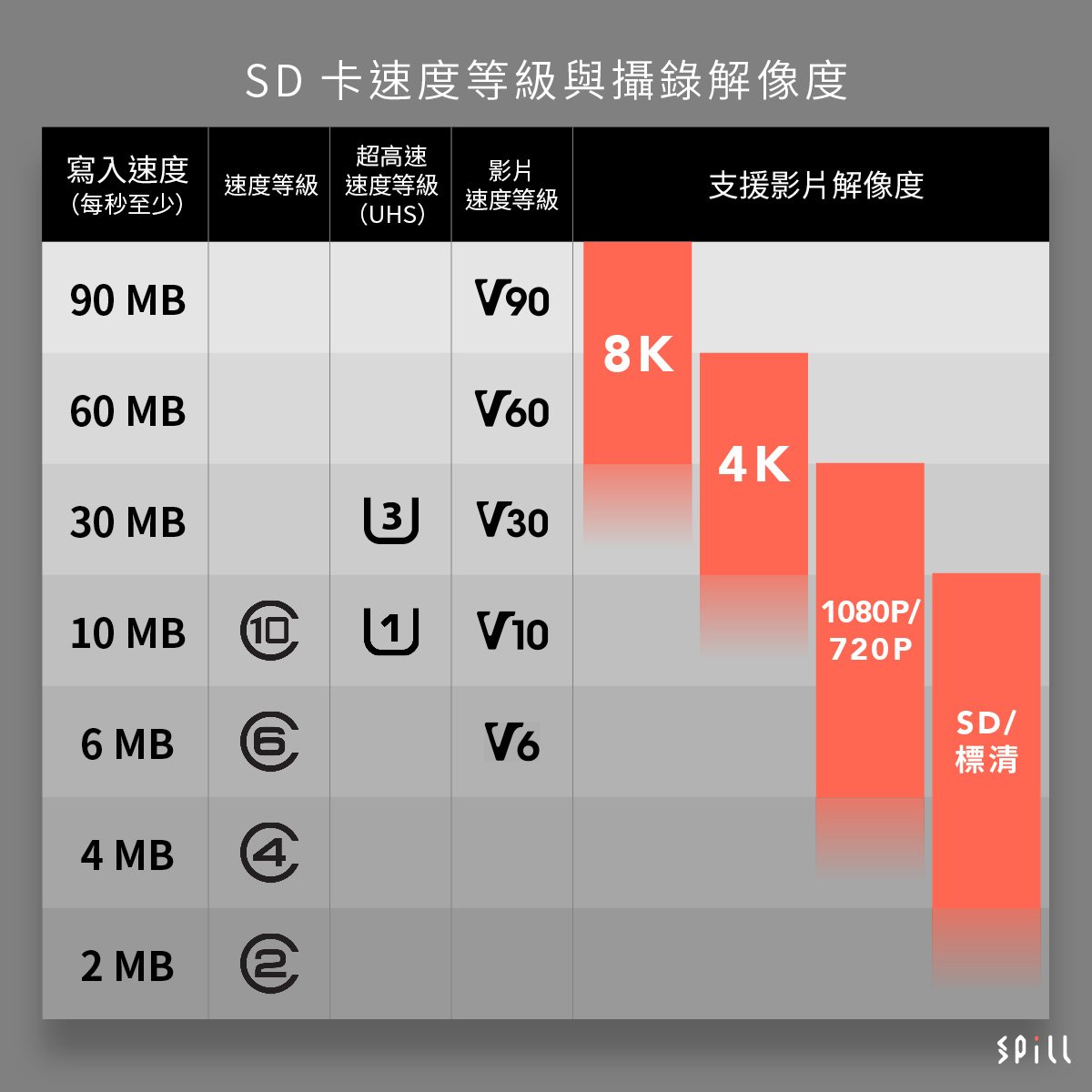 市面上陸續有支援 8K 攝錄的相機、攝錄機推出，如果以 SD 卡記錄的話，到底要幾高速度才支援？一直以來 SD 卡的速度規格其實頗混亂，經過多年的發展，出現過很多套不同標準，今次就同大家詳細解釋一下各個標準所代表的速度和規格，SD 卡上面的各種標誌又代表甚麼意思，要達到甚麼標準才支援 4K 和 8K 攝錄？