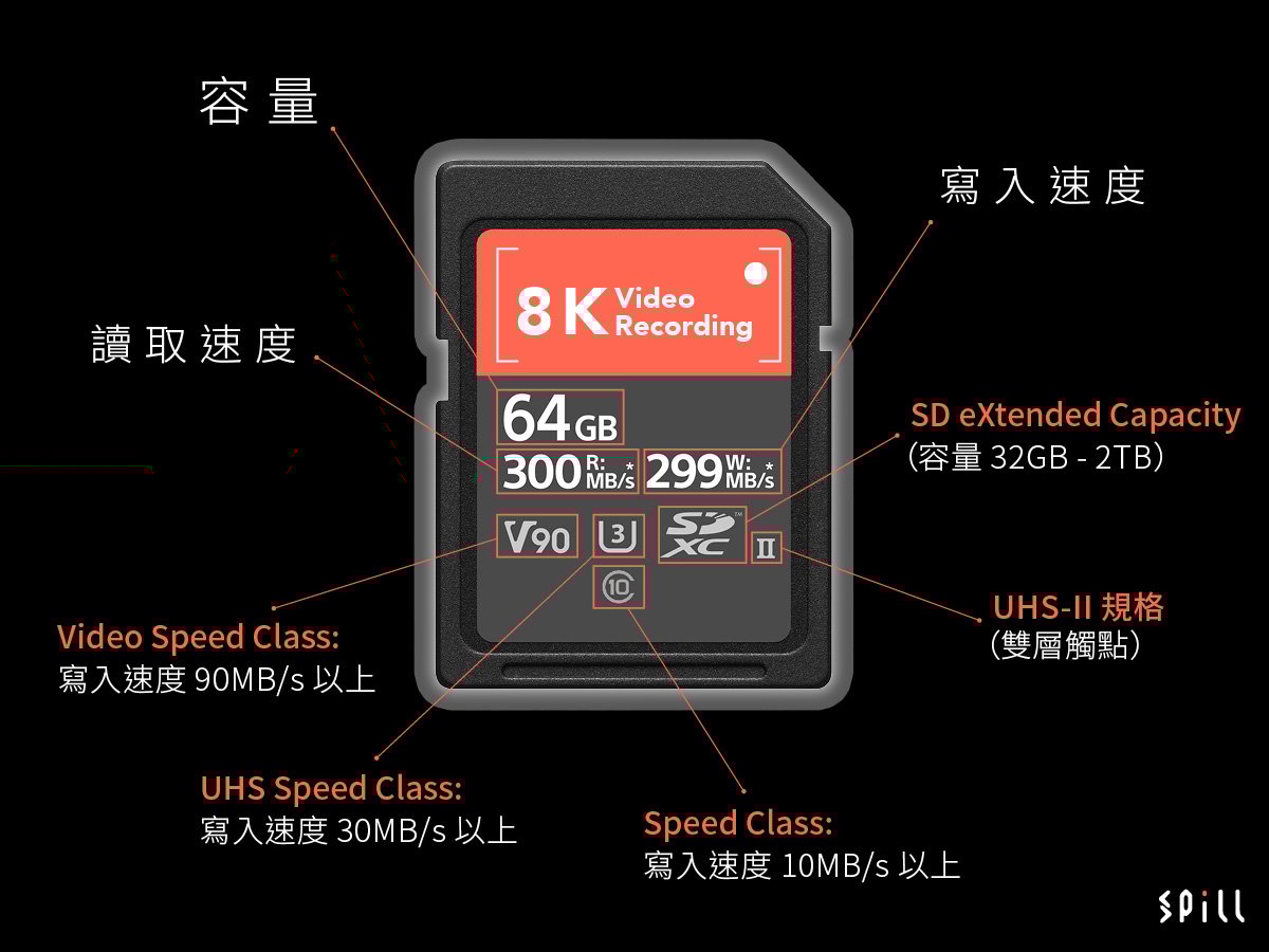 8K 攝錄要幾高速？　詳盡解讀 SD 卡速度規格及標籤