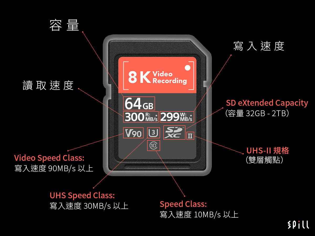 8K 攝錄要幾高速？　詳盡解讀 SD 卡速度規格及標籤