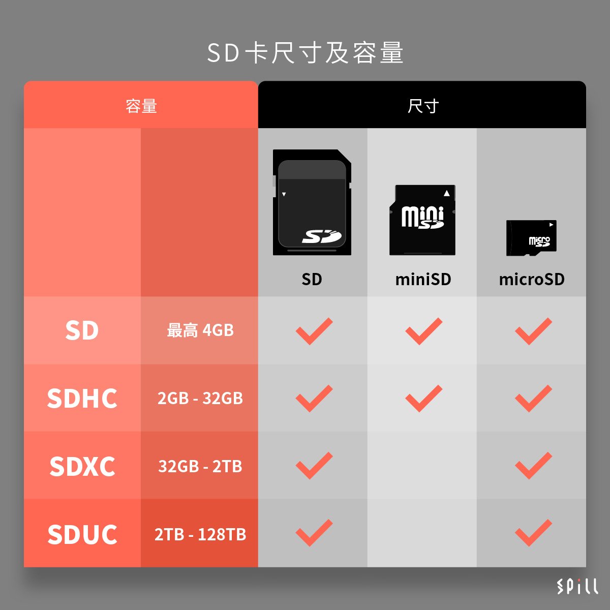 市面上陸續有支援 8K 攝錄的相機、攝錄機推出，如果以 SD 卡記錄的話，到底要幾高速度才支援？一直以來 SD 卡的速度規格其實頗混亂，經過多年的發展，出現過很多套不同標準，今次就同大家詳細解釋一下各個標準所代表的速度和規格，SD 卡上面的各種標誌又代表甚麼意思，要達到甚麼標準才支援 4K 和 8K 攝錄？