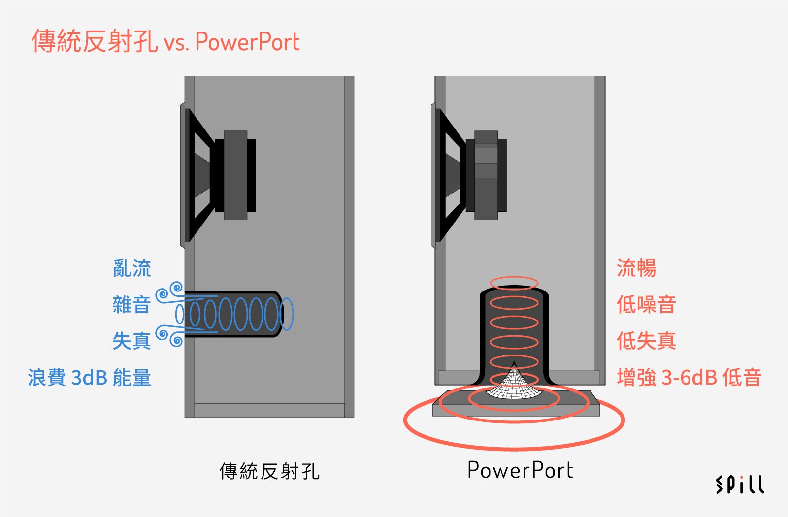 可能大家都見過喇叭上面有一個圓形、楕圓形又或者長條形的開孔，這些就是「傳說中」的低音反射孔，也是很多主動式和被動式喇叭都會採用到的設計，而 PowerPort 也是低音反射孔的一種另類設計。喇叭上的這個開孔配合適當的氣流管道設計，可以有效地提升低頻的輸出、能量、包圍感等各個方面，可說是「百利而無一害」。當然現實並沒有十全十美，低音反射孔也會產生不少音效上的問題，包括噪音、失真等等，而 PowerPort 的不一樣專利設計，就是為了解決這些問題，從而有效提升低頻表現。
