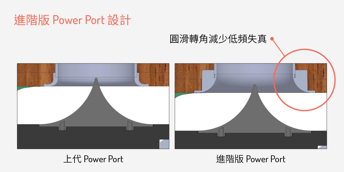 可能大家都見過喇叭上面有一個圓形、楕圓形又或者長條形的開孔，這些就是「傳說中」的低音反射孔，也是很多主動式和被動式喇叭都會採用到的設計，而 PowerPort 也是低音反射孔的一種另類設計。喇叭上的這個開孔配合適當的氣流管道設計，可以有效地提升低頻的輸出、能量、包圍感等各個方面，可說是「百利而無一害」。當然現實並沒有十全十美，低音反射孔也會產生不少音效上的問題，包括噪音、失真等等，而 PowerPort 的不一樣專利設計，就是為了解決這些問題，從而有效提升低頻表現。