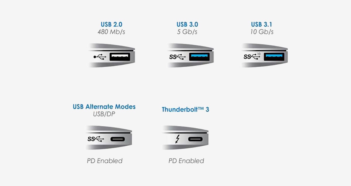 USB-IF 協會在 2019 年 3 月宣佈推出 USB 4.0 規格，當時預告將會整合 Thunderbolt 3，讓傳輸頻寬達到 40Gbps 的高速，比起現時最普及的 USB 3.0 的 5Gbps 提升 8 倍。也有新消息指 USB 4.0 會支援 DisplayPort 2.0、能夠輸出 8K/60P 甚至 16K 的超高解像度。而且全面轉用 USB-C 端子之下，讓接駁更方便，更重要是可以解決現時 USB 3.0、USB 3.1、USB 3.2 的混亂規格和命名。