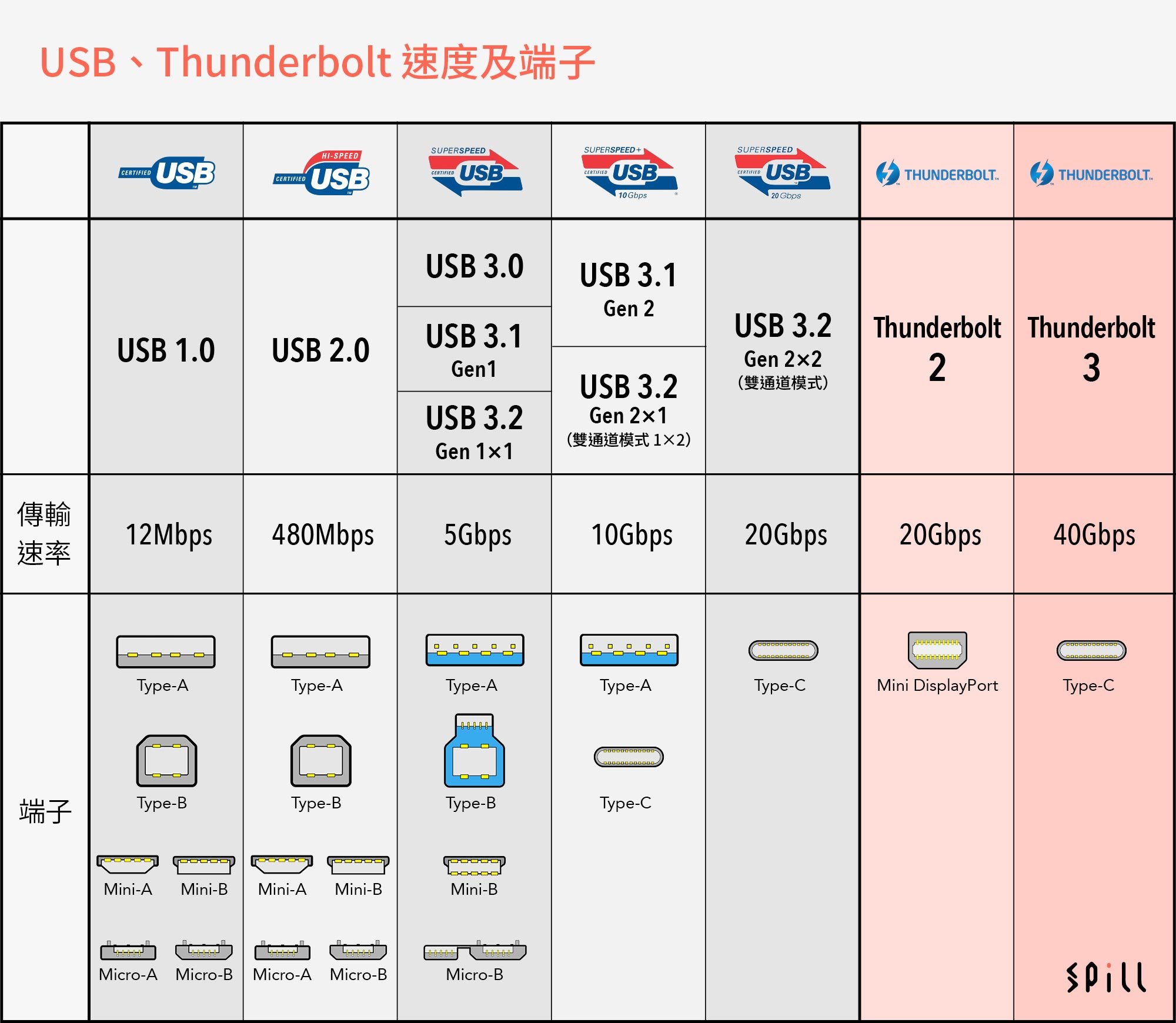 USB-IF 協會在 2019 年 3 月宣佈推出 USB 4.0 規格，當時預告將會整合 Thunderbolt 3，讓傳輸頻寬達到 40Gbps 的高速，比起現時最普及的 USB 3.0 的 5Gbps 提升 8 倍。也有新消息指 USB 4.0 會支援 DisplayPort 2.0、能夠輸出 8K/60P 甚至 16K 的超高解像度。而且全面轉用 USB-C 端子之下，讓接駁更方便，更重要是可以解決現時 USB 3.0、USB 3.1、USB 3.2 的混亂規格和命名。