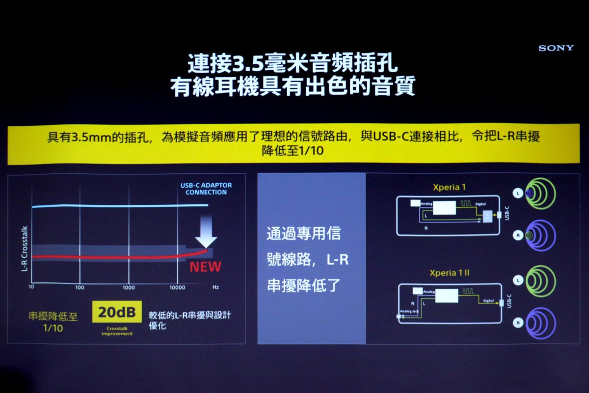 自 iPhone 7 刪減 3.5mm 耳機插口，不少手機廠商也紛紛跟隨，變成習以為常，起初的確是彈多於讚，直至真無線耳機的迅速崛起，取消 3.5mm 耳機插口似乎成為不可逆轉的趨勢。Sony 最新推出的旗艦手機 Xperia 1 II 卻一反常態，將上代已刪減的 3.5mm 耳機插口再度回歸，主要原因是收到很多用家表示不滿的意見，同時 Sony 亦表示，新機加強了 3.5mm 輸出的質量。