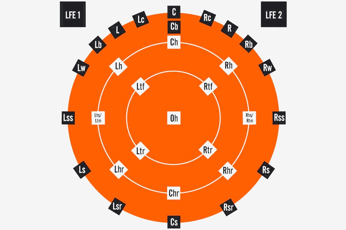 DTS:X Pro 是聲效技術大廠 DTS 在 2019 年推出的最新環繞聲效格式，比起之前推出的 DTS:X 最多只支援 7.1.4 的 11.1 聲道，DTS:X Pro 可以支援多達 30.2 聲道，而且採用了 5 層喇叭配置的架構，可以話將 3D 聲效的全方位包圍做到極致。最重要是無需再買新碟、新軟件，只需要有新機配合適當的喇叭配置就用到，而支援這項新機技術的「民用級」AV 擴音機也在 2020 年推出。