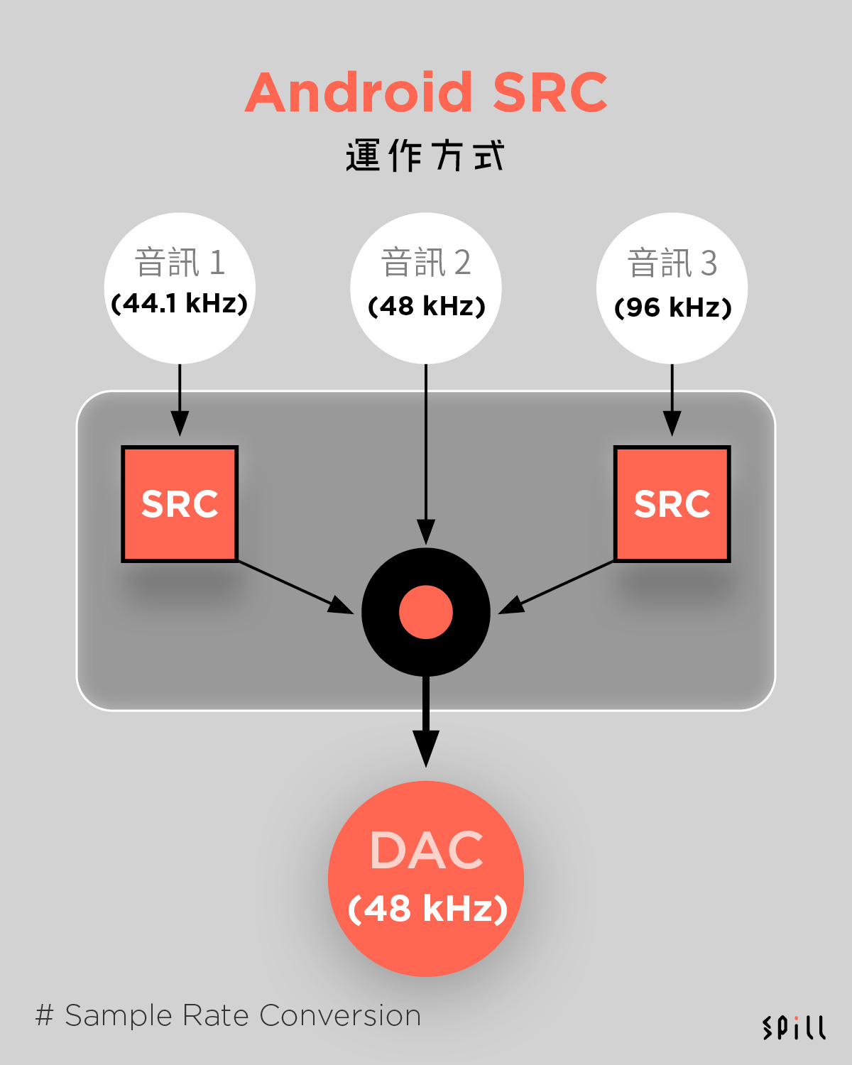 最近很多朋友都在討論 MOOV 的 24bit 音樂串流，而最常見的問題就是如何可以享受到 24bit/96kHz、24bit/192kHz 的高音質。暫時 MOOV 串流仍局限於手機的應用，而講到手機播歌的話，就不得不提 Android 系統的 SRC 限制，讓音質以數碼方式輸出時有一定局限性。