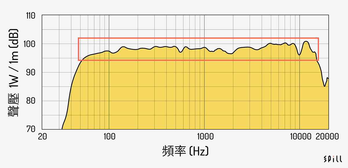 有聽開歌的朋友應該對 EQ 不會陌生，全寫 Equalizer（均衡器），常見於各種音樂播放器材，包括 CD 機、DAP、串流播放器以至於手機、電腦的播歌軟件，用來調節音樂的不同頻段聲音輸出，增減人聲、低音等等。今次就同大家分享一下常見的 EQ 設定，並且了解一下手動調節不同頻率的 EQ 究竟有甚麼效果，等大家使用這項功能的時候更容易調節到自己想要的音色。