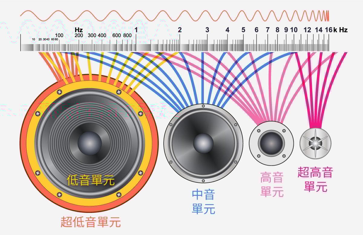 講起同軸單元，相信不少朋友第一時間會想起 KEF。的而且確 KEF 的 Uni-Q 同軸單元技術效能和音色都表現出眾，不過同軸單元並不只是 KEF 的專利，這裡就同大家分享一下同軸單元的技術、設計，以及它的優點和缺點。
