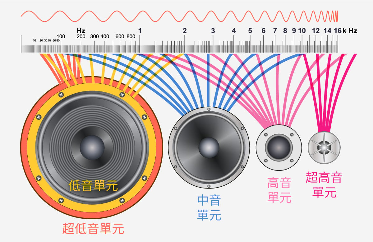 講起同軸單元，相信不少朋友第一時間會想起 KEF。的而且確 KEF 的 Uni-Q 同軸單元技術效能和音色都表現出眾，不過同軸單元並不只是 KEF 的專利，這裡就同大家分享一下同軸單元的技術、設計，以及它的優點和缺點。