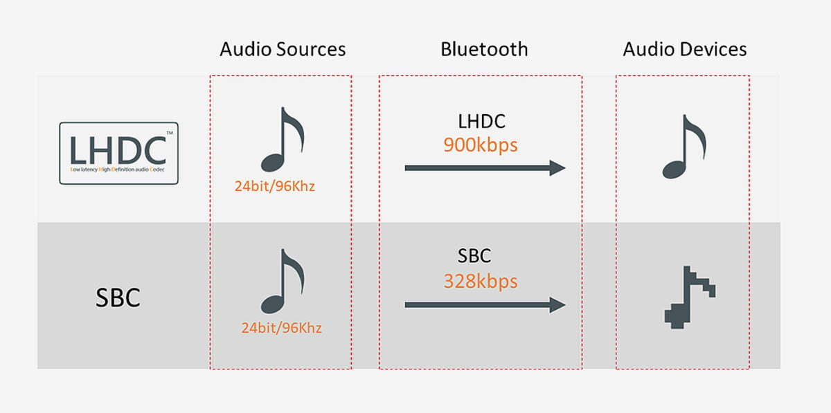 有接觸 DAP 的朋友可能都有留意，不少 DAP 的機背都印有「Hi-Res Audio」和「Hi-Res Audio Wireless」的標誌，分別代表了有線及無線的 Hi-Res 音樂傳送和播放認證，可以提供高質素的音樂重放效果。叫得「Hi-Res」可能大家都以為一定係「無損」音樂傳送，其實 Hi-Res Audio Wireless 是為了藍牙播歌而設，而暫時藍牙仍未有無損的音樂編碼。