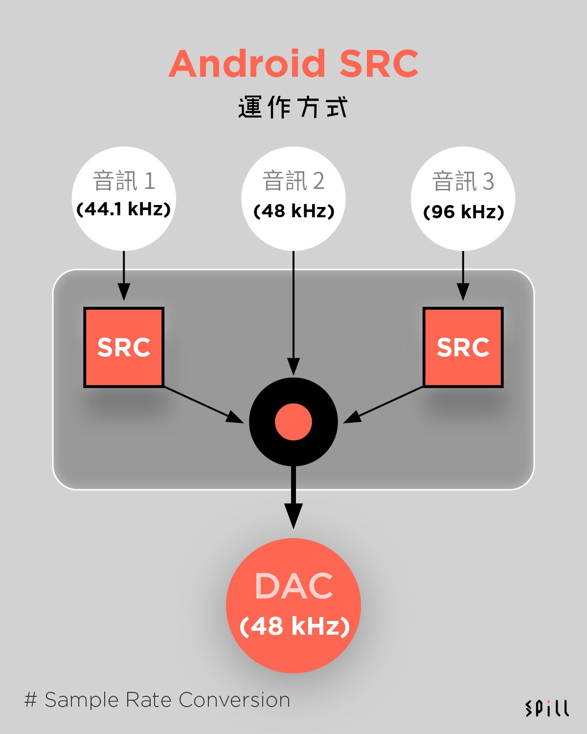 近年 DAP 一部接一部推出，可想而知，這個追求高音質的市場並不小，但相對手機聽歌來說，始終只屬小眾。有人說，要追求靚聲，就不會用手機聽歌，但事實是否真的如此？藍牙傳輸就一定衰聲？Android 手機存在先天限制？今次就分享一下有關手機聽歌的資訊，幫助大家有更深入的了解。