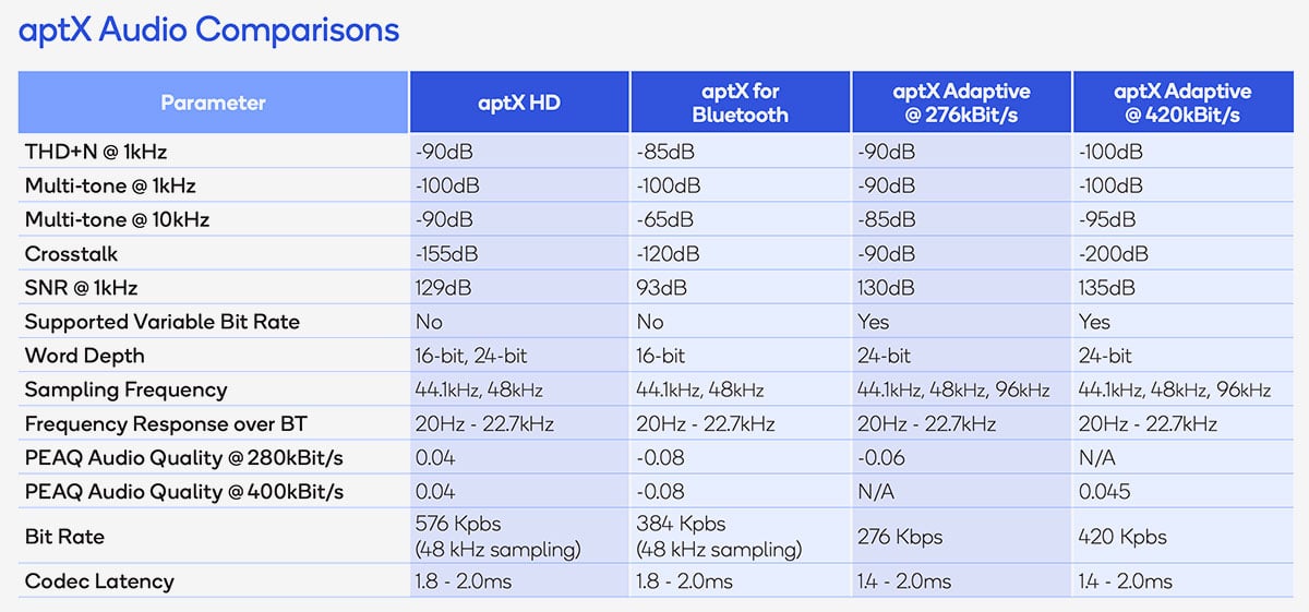 藍牙傳輸技術一直都朝著低功耗、低延遲、高音質和高效率發展，Qualcomm 的 aptX 就是較早期的高音質藍牙編碼，其後推出的 aptX HD 更加支援 Hi-Res 音訊。而 aptX Adaptive 則是最新版的藍牙編碼之一，雖然碼率比起 aptX HD 要低，不過卻能提供同級音質，換言之效率更高、佔用的頻寬更少，而且擁有更低延遲。