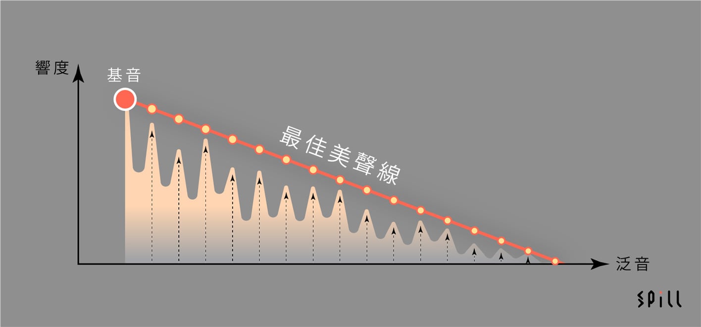 對音頻有點認識的朋友都應該了解，我們在現實世界所聽到的聲音，一般也是由主調的基頻和它的多次諧波（泛音）所組成的。音調或有些人說音高為基音，而聲音的音色則為泛音。如果想更清楚了解和聽一下甚麼是基音、甚麼是泛音，可以了解一下一種叫「呼麥」（overtone）的歌唱法，歌者會唱出一個基音而同時改變在其之上泛音的音調（音色上改變）。