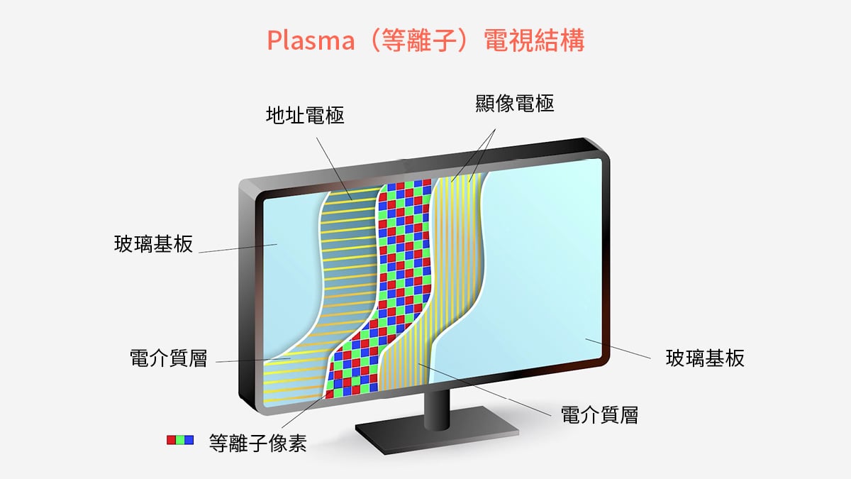 曾經有段時間香港的電視產品發展幾乎每年都有一個「 主題」，2008 年是數碼廣播而來的 iDTV、2009 年是 LED 背光、2010 年是 3D TV、2011 年是網絡功能、2012 年則是 Smart TV、2013 年是 4K 和弧形電視。網絡功能和智能電視的發展一直持續至今，已經成為必要功能，不過好多其他技術和設計就已經慢慢消失，大家還記得幾多？又用過哪些？