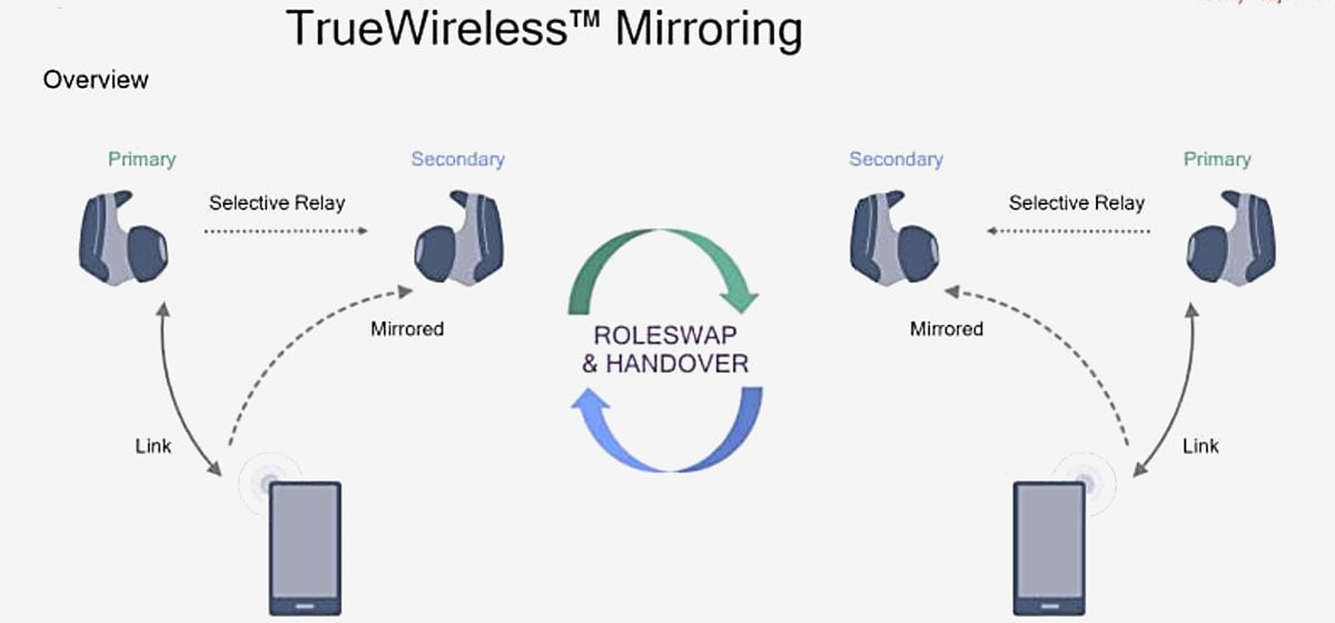 真無線耳機已經流行了一段時間，由初期連接不穩定、容易受干擾、左右耳不同步等各種問題，到現在普遍有不錯的連接效果。而 Qualcomm 這家主要的藍牙晶片大廠也不斷改善技術，由 TWS 到 TWS+，再到 2020 年公佈的 TrueWireless Mirroring 技術，讓真無線耳機連接可以更穩定、左右耳的干擾也更少。