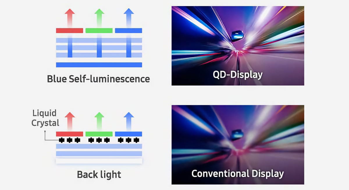 近年高階電視之爭基本上就是 Samsung 為首的 QLED 技術，以及 LG、Sony 和 Panasonic 採用的 OLED 技術之間的比拼，兩者各有優點和缺點。不過 Samsung 也積極開發新技術來獲得更佳的畫質，而 QD-OLED 則是集合了 QLED 和 OLED 兩者所長，既可以做到純黑畫面、又有較高亮度和純淨色彩。