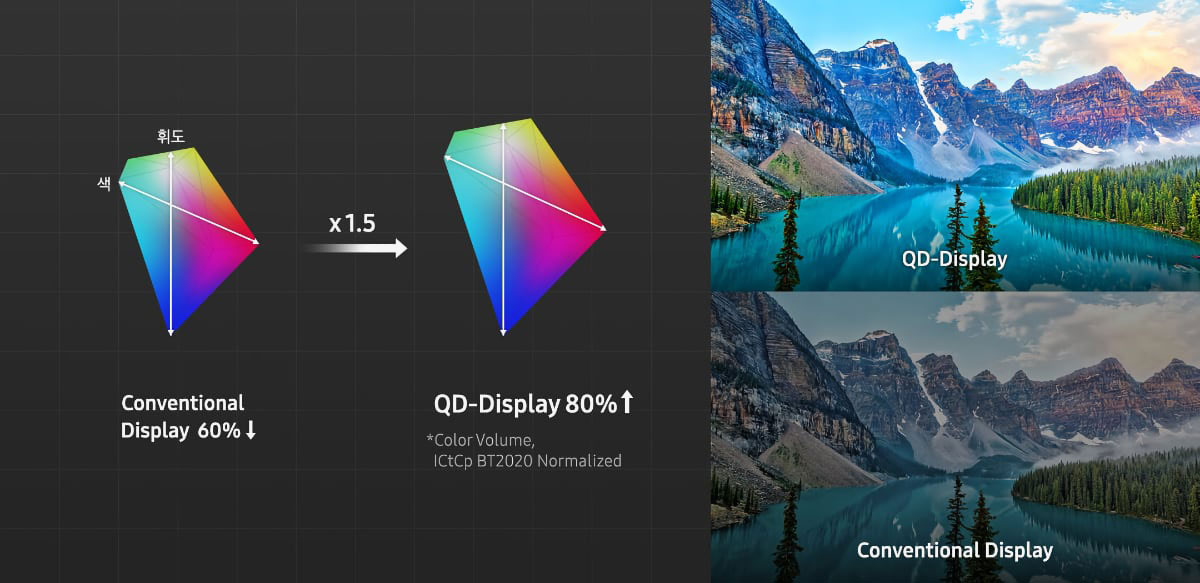 近年高階電視之爭基本上就是 Samsung 為首的 QLED 技術，以及 LG、Sony 和 Panasonic 採用的 OLED 技術之間的比拼，兩者各有優點和缺點。不過 Samsung 也積極開發新技術來獲得更佳的畫質，而 QD-OLED 則是集合了 QLED 和 OLED 兩者所長，既可以做到純黑畫面、又有較高亮度和純淨色彩。