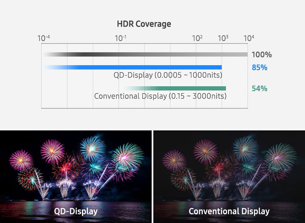 近年高階電視之爭基本上就是 Samsung 為首的 QLED 技術，以及 LG、Sony 和 Panasonic 採用的 OLED 技術之間的比拼，兩者各有優點和缺點。不過 Samsung 也積極開發新技術來獲得更佳的畫質，而 QD-OLED 則是集合了 QLED 和 OLED 兩者所長，既可以做到純黑畫面、又有較高亮度和純淨色彩。
