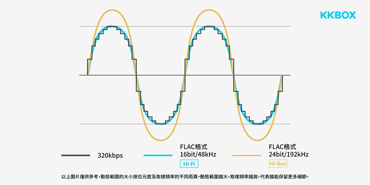 有用開 DAP、DAC 等數碼音響器材的朋友，可能在規格表上面都會見過「PCM」這個字，「支援 PCM 16bit/48kHz」、「最高 PCM 24bit/384kHz」等等，代表了模擬音樂訊號轉換成數碼訊號的方法以及規格，也是最常用的數碼音訊編碼方式。WAV、FLAC、AIFF、ALAC 以至 MP3、WMV 等雖然是不同的音樂格式，不過實際上都採用了 PCM 的編碼。