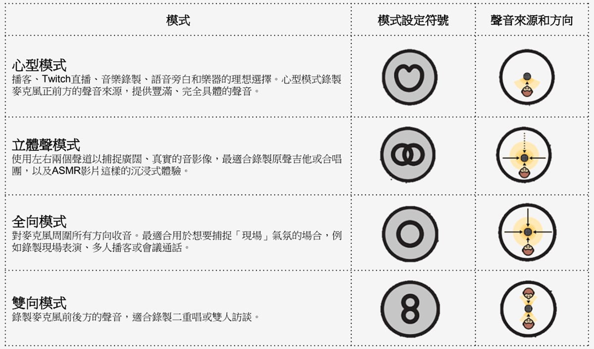 近年無論是自媒體興起，還是居家學習和工作的需要，拍片、視像都變成生活的一部分，而當中最重要的一個元素就是收音，以內容傳達來說甚至比影像質素更重要。今次介紹的 Blue Yeti 系列當中的高階型號 Blue Yeti X 就支援了 24bit/48kHz 收音規格，而且具備心形指向、全指向等 4 種收音模式，加上靈活的操控設計，以及功能強大的 Logitech G-HUB 軟件加持，玩法夠晒靈活，可以應付到各種不同的使用場景。