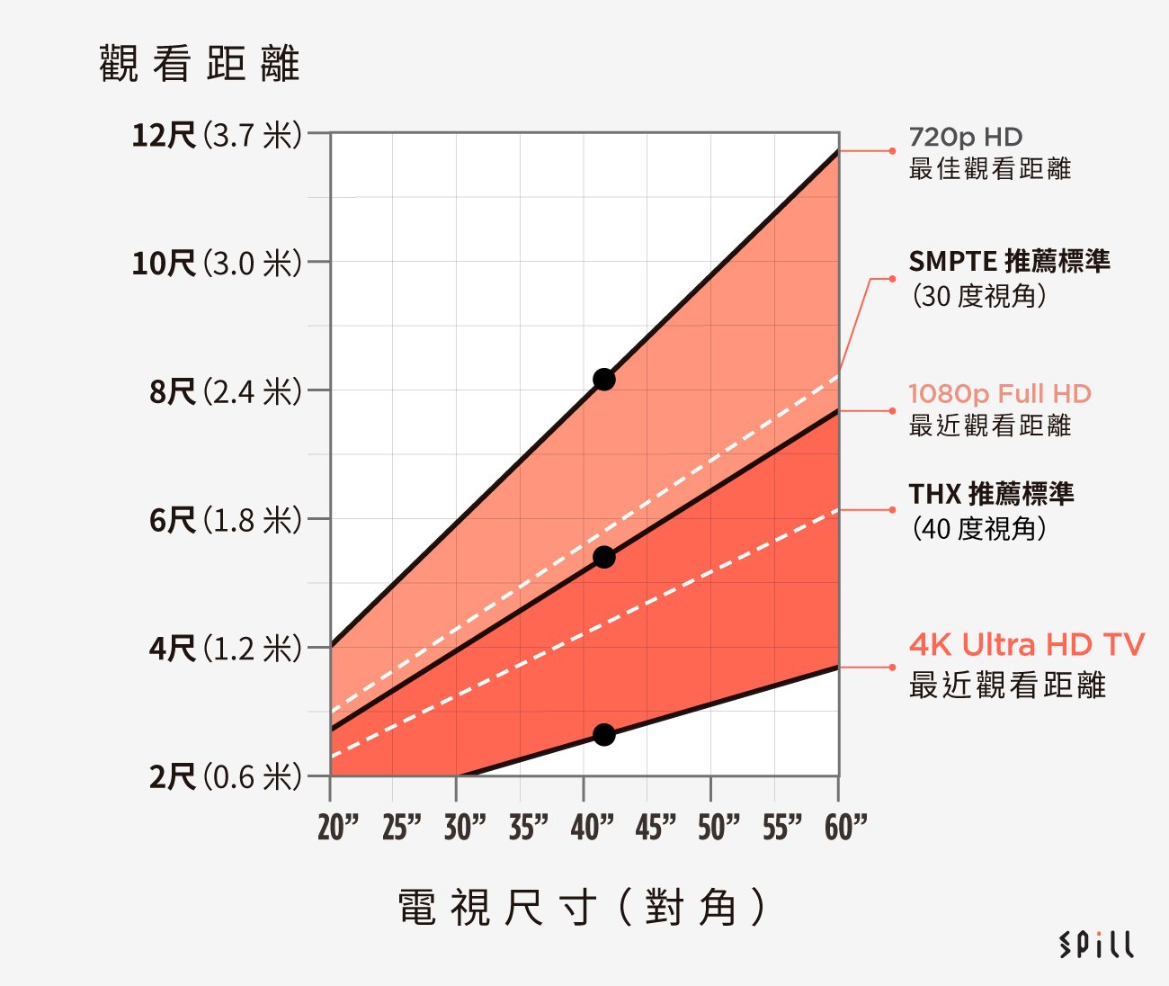 仲用緊舊款 40 吋電視的朋友，相信很多是因為使用環境所限、升級選擇較少，畢竟要有 40 吋左右的中小尺寸，而且畫質、功能、設計都合心水，有一定難度。如果不想因為尺寸而遷就畫質和功能的話，今年終於有新選擇，好似 LG 即將推出的 C2 系列 4K OLED 電視 42 吋型號，可能就最符合上述要求。對於仍手握消費券等待目標的用家，相信會是十分吸引的選擇。