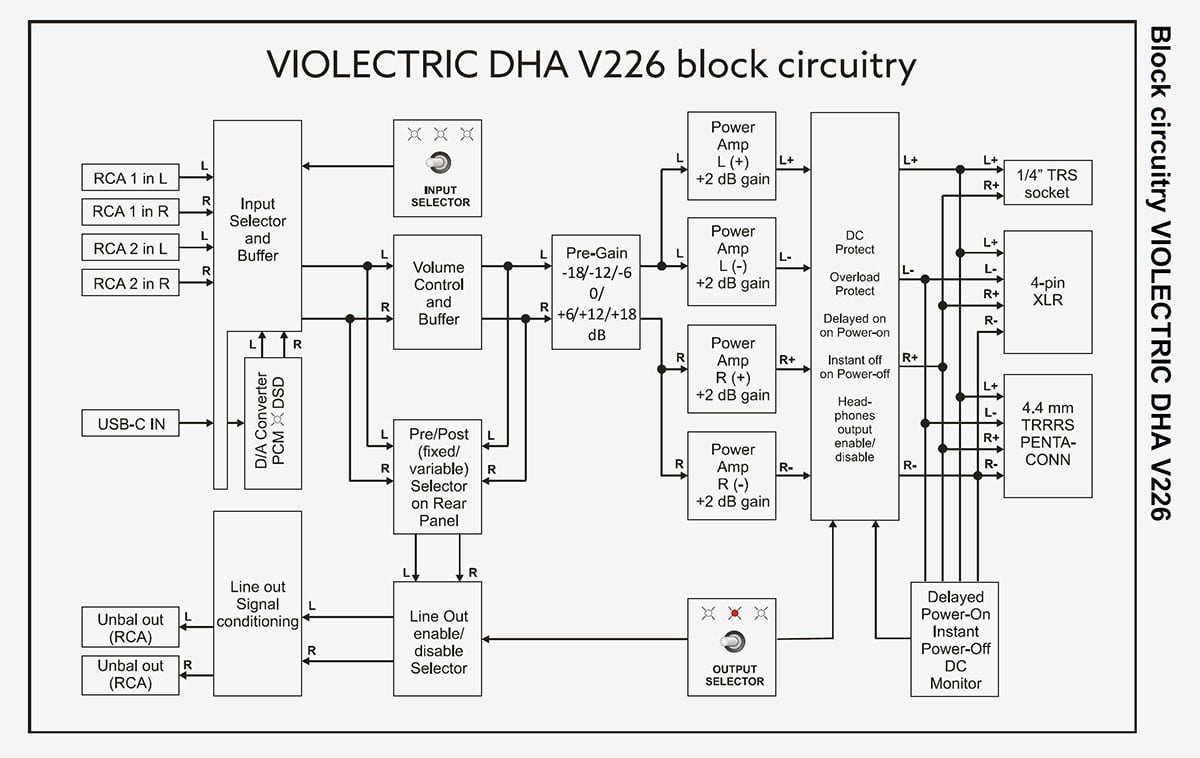 來自德國的 Violectric 正是德國錄音室器材名廠 Lake People 旗下品牌，十多年來一直將專業技術帶到民用產品，推出過不少經典之作。今次最新推出的 DHA V226 就是齊集了 32bit/384kHz / DSD256 解碼，配備 4.4mm / 6.3mm / XLR 耳機輸出的前級解碼耳擴，除了功能豐富之外，音質表現也相當有驚喜。