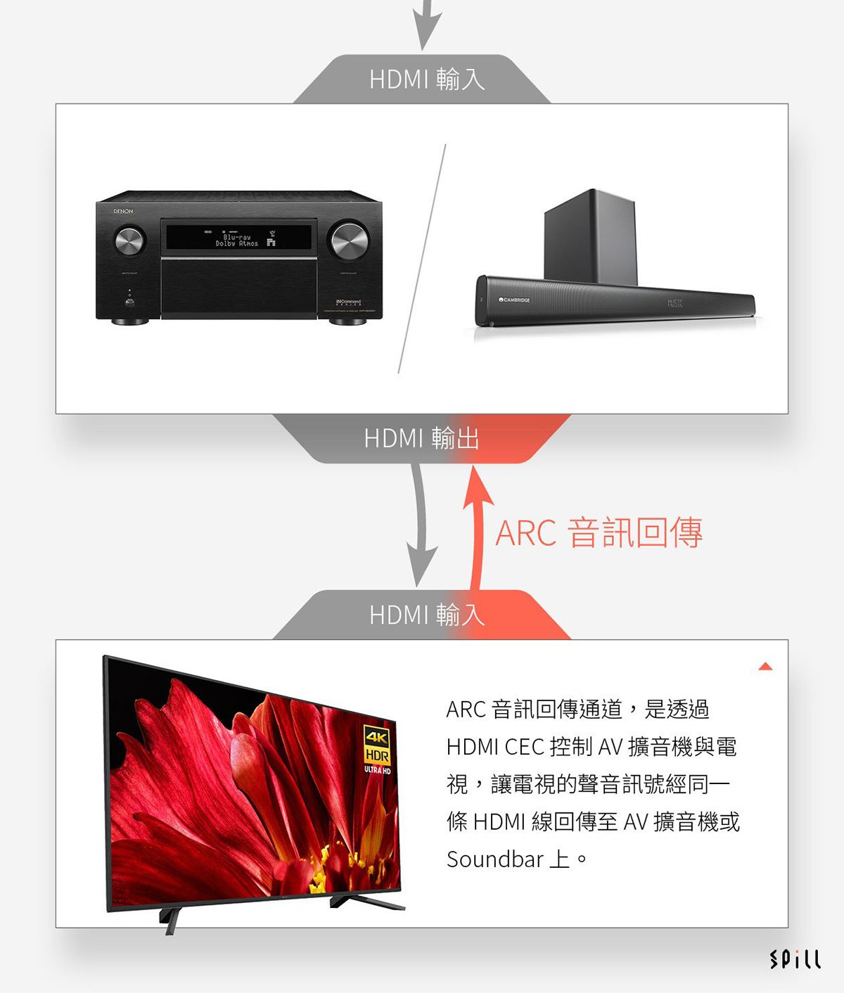 近年無論屋企睇戲、煲劇，用 Soundbar 或者 AV 擴音機配搭喇叭來加強環繞聲效，好多時都會用到 HDMI 連接器材，並且通過 eARC/ARC 功能由電視將 Netflix、Disney+ 等串流影片的音效回傳輸出。今次就同大家分享一下 eARC/ARC 的常見問題、接駁以及設定。