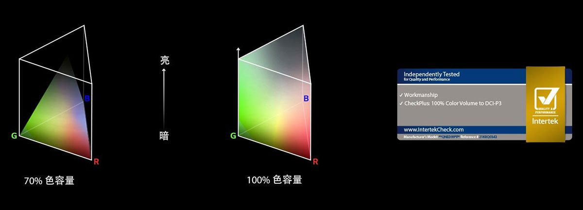 想追求高畫質，LG 的 OLED 電視系列固然是絕佳選擇，不過集合了 LG 眾多頂尖影像技術的 QNED 電視系列也同樣出色。QNED99 系列就配備了量子點結合 NanoCell 技術的顯示面板，加上 mini LED 的細緻背光系統，以及 8K 超高解像度，帶來極緻的影音體驗。