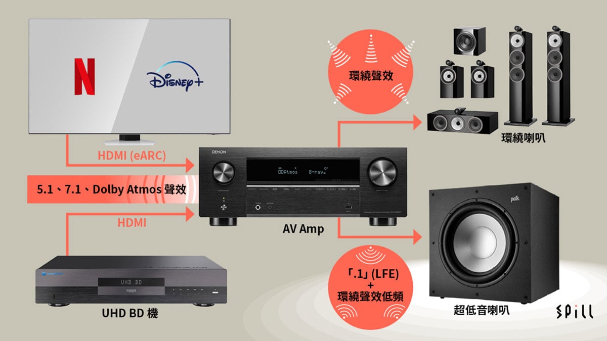 近年不少 AV 擴音機都支援了 7.2、9.2 以至 9.4、11.4 聲道，當中超低音可以支援 2 組以至 4 組輸出。不過不少朋友固有印象，增加超低音喇叭都是為了在大聆聽空間之下，補足超低音的低頻量感。其實部分新一代 AV 擴音機提供的聲效處理，可以通過多組超低音喇叭，為家庭影院音效帶來全方位升級，除了能量感之外，低頻層次、包圍感、方向感以至整體音場空間的立體感都會有所提升，連中等尺寸甚至中小尺寸空間都適用，今次就同大家分享一下採用 2 組以至多組超低音喇叭究竟有甚麼優點。